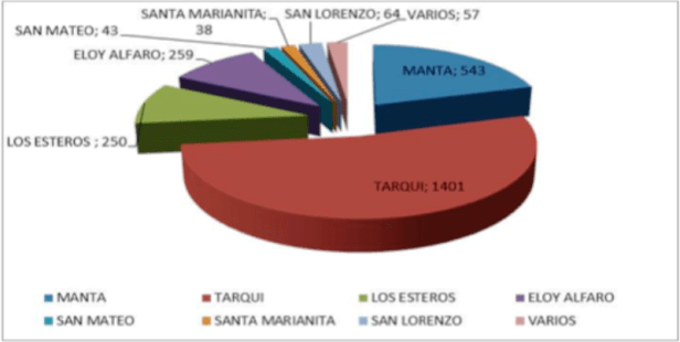 Infografía con cifras de los edificios derrocados en Manta tras el terremoto de abril 2016. Manabí, Ecuador.