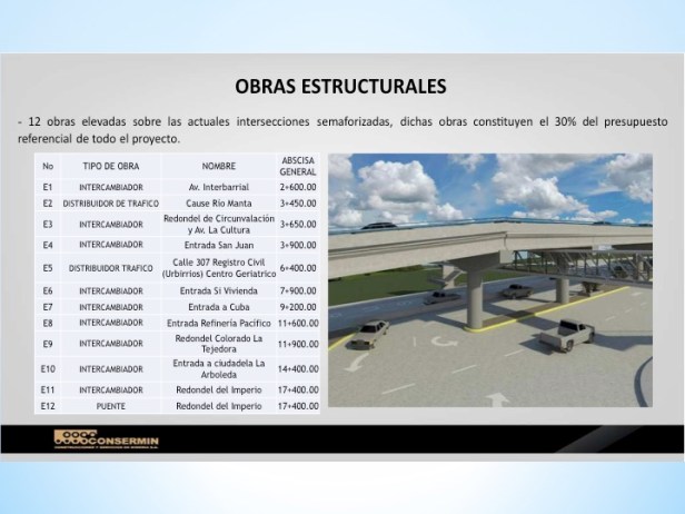 Resumen obras reforma vial puerto Manta
